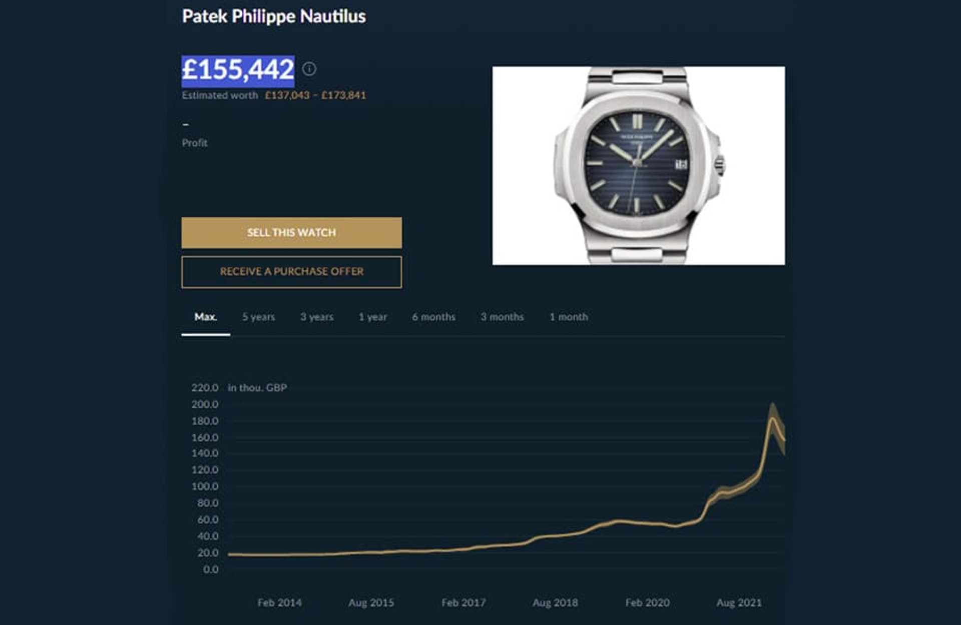 PP金鷹5711/1A近年二級市場價格走勢圖。 (Source:Chrono24) PP、AP二級手表市場行情持續(xù)下滑金鷹5711、皇家橡樹Jumbo跌15%-復刻表