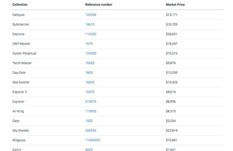ROLEX過去1年整體行情趨勢海外調(diào)查機構(gòu)曝最熱門30款勞力士手表-復刻表