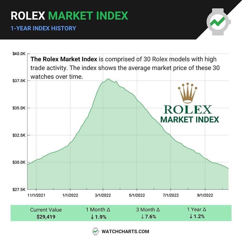 ROLEX過去1年整體行情趨勢海外調(diào)查機構(gòu)曝最熱門30款勞力士手表-復刻表