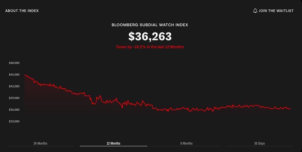 最新調(diào)查顯示勞力士、AP和PP熱門表價格跌到兩年來新低-復(fù)刻表