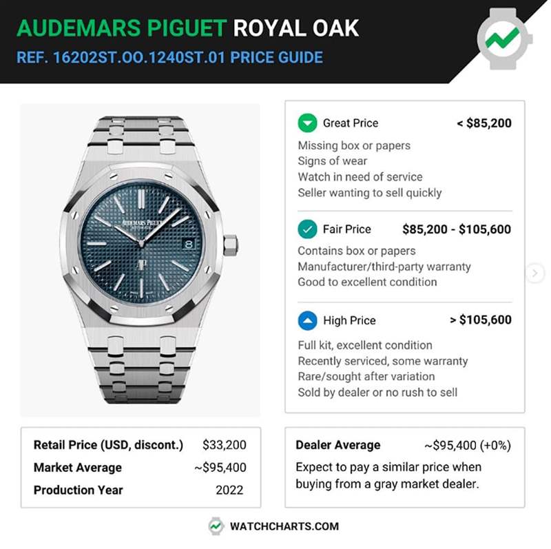 AP皇家橡樹(shù)Jumbo16202ST手表最新行情溢價(jià)驚人堪稱(chēng)運(yùn)動(dòng)表天花板-復(fù)刻表